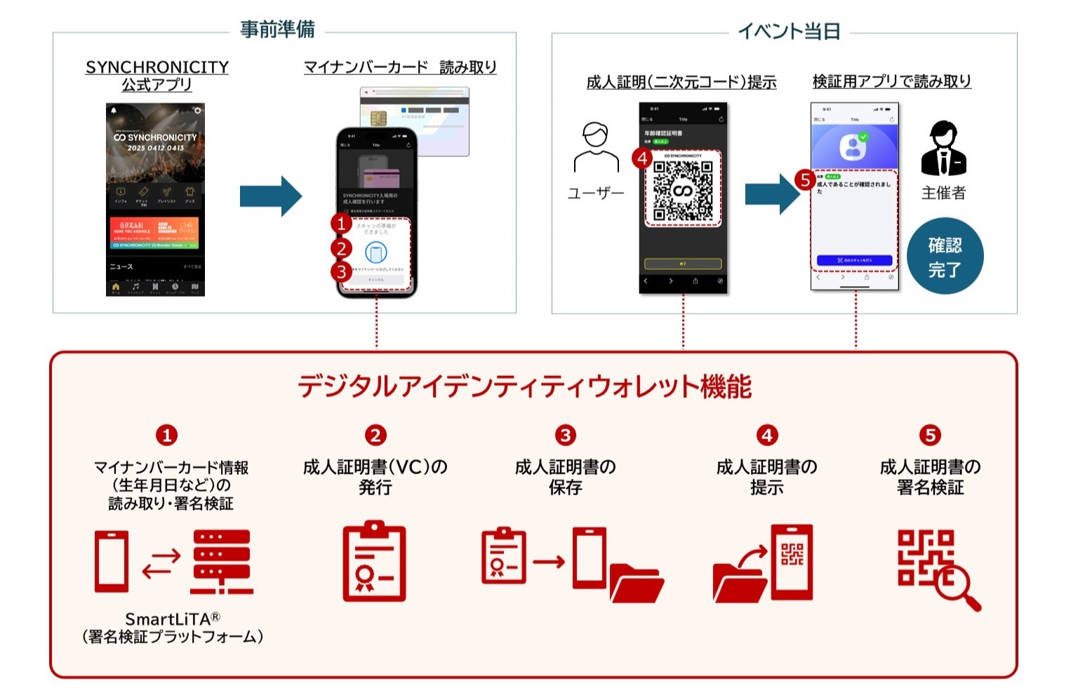■確認用■ アプリで年確認してドリチケをゲットしよう！ | SYNCHRONICITY FESTIVAL